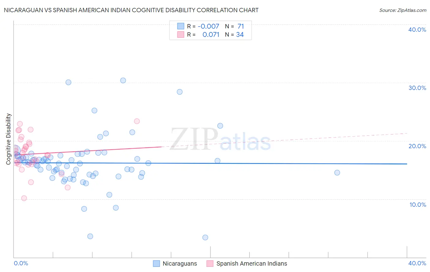 Nicaraguan vs Spanish American Indian Cognitive Disability