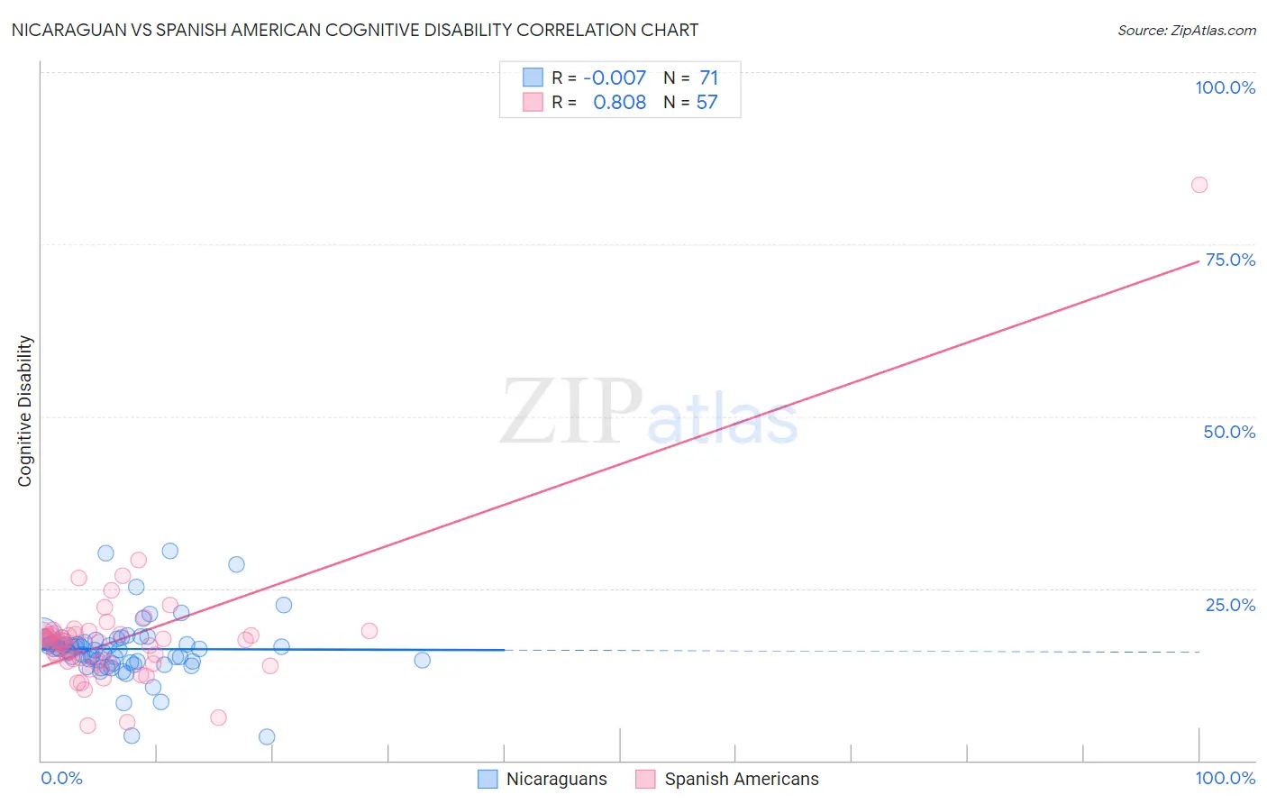 Nicaraguan vs Spanish American Cognitive Disability