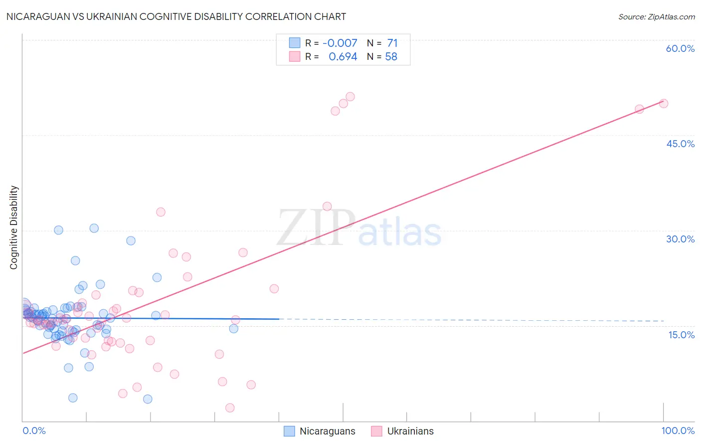 Nicaraguan vs Ukrainian Cognitive Disability
