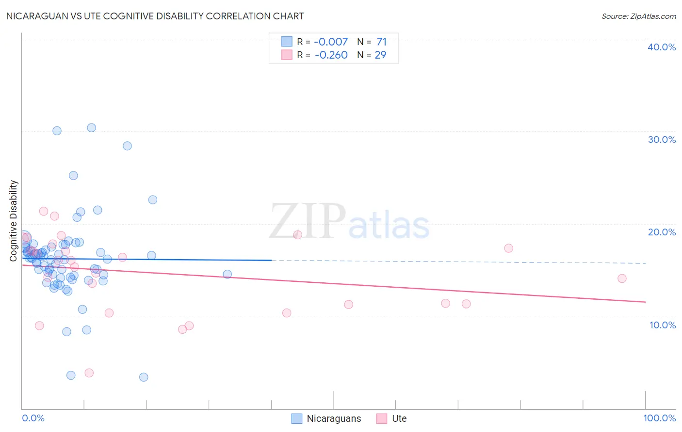 Nicaraguan vs Ute Cognitive Disability