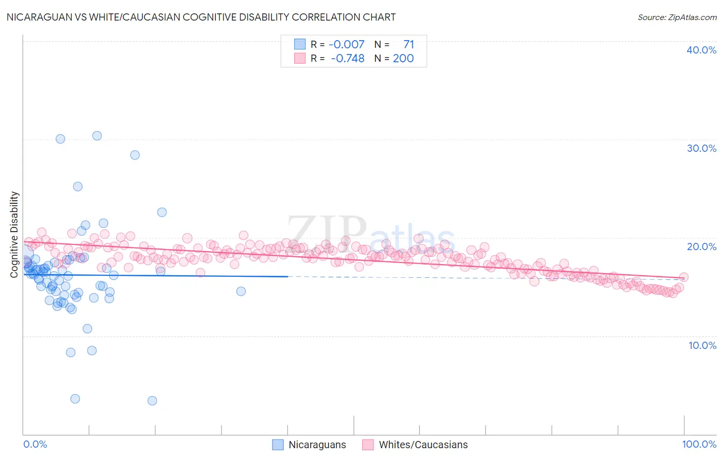 Nicaraguan vs White/Caucasian Cognitive Disability