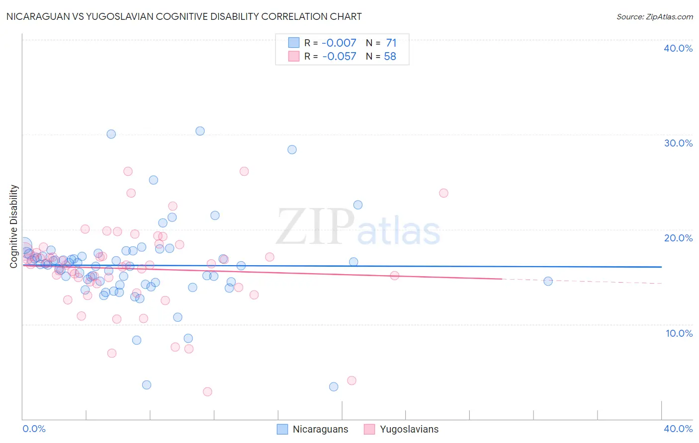 Nicaraguan vs Yugoslavian Cognitive Disability