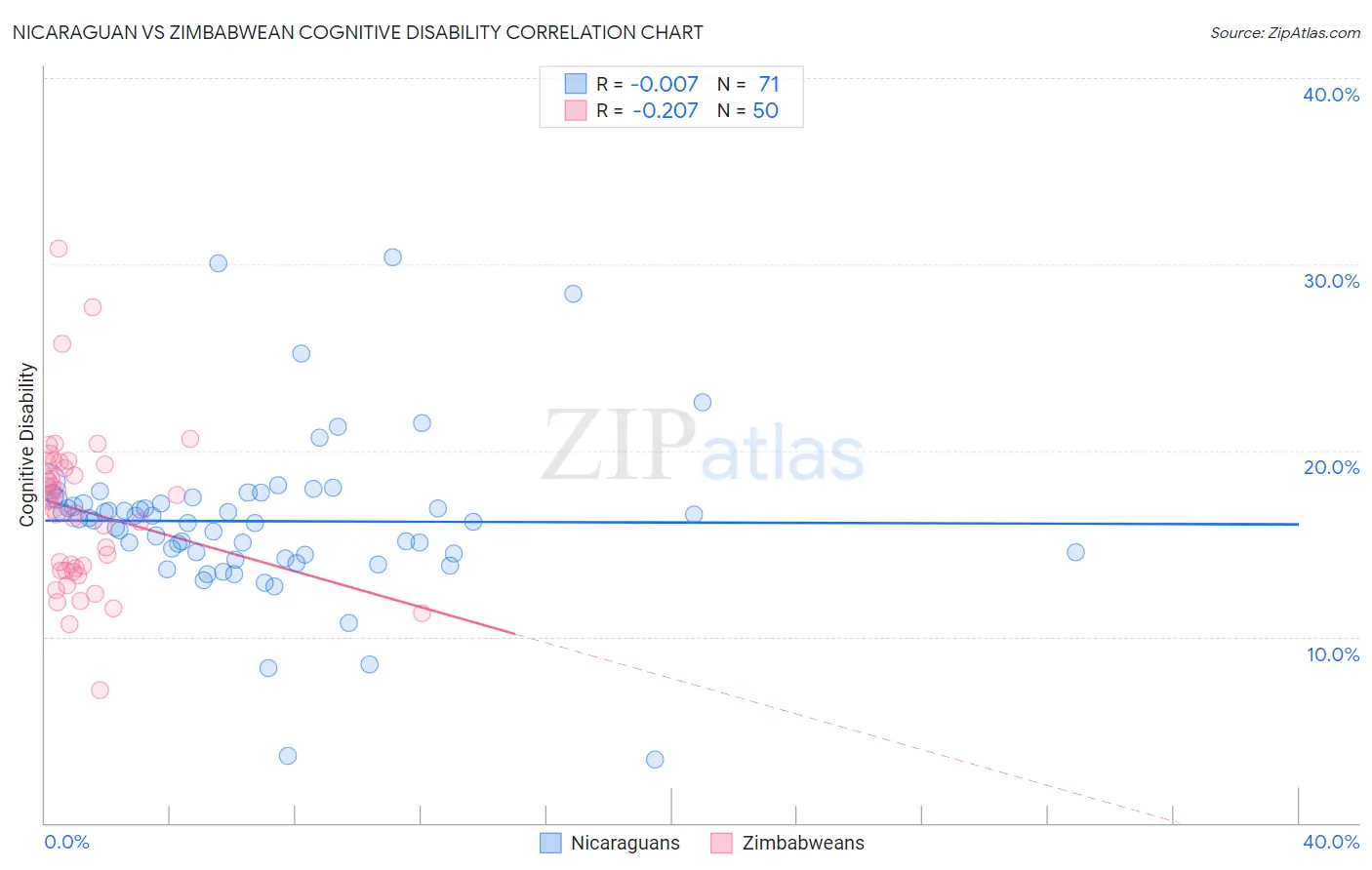 Nicaraguan vs Zimbabwean Cognitive Disability