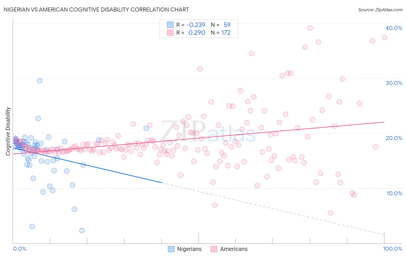Nigerian vs American Cognitive Disability