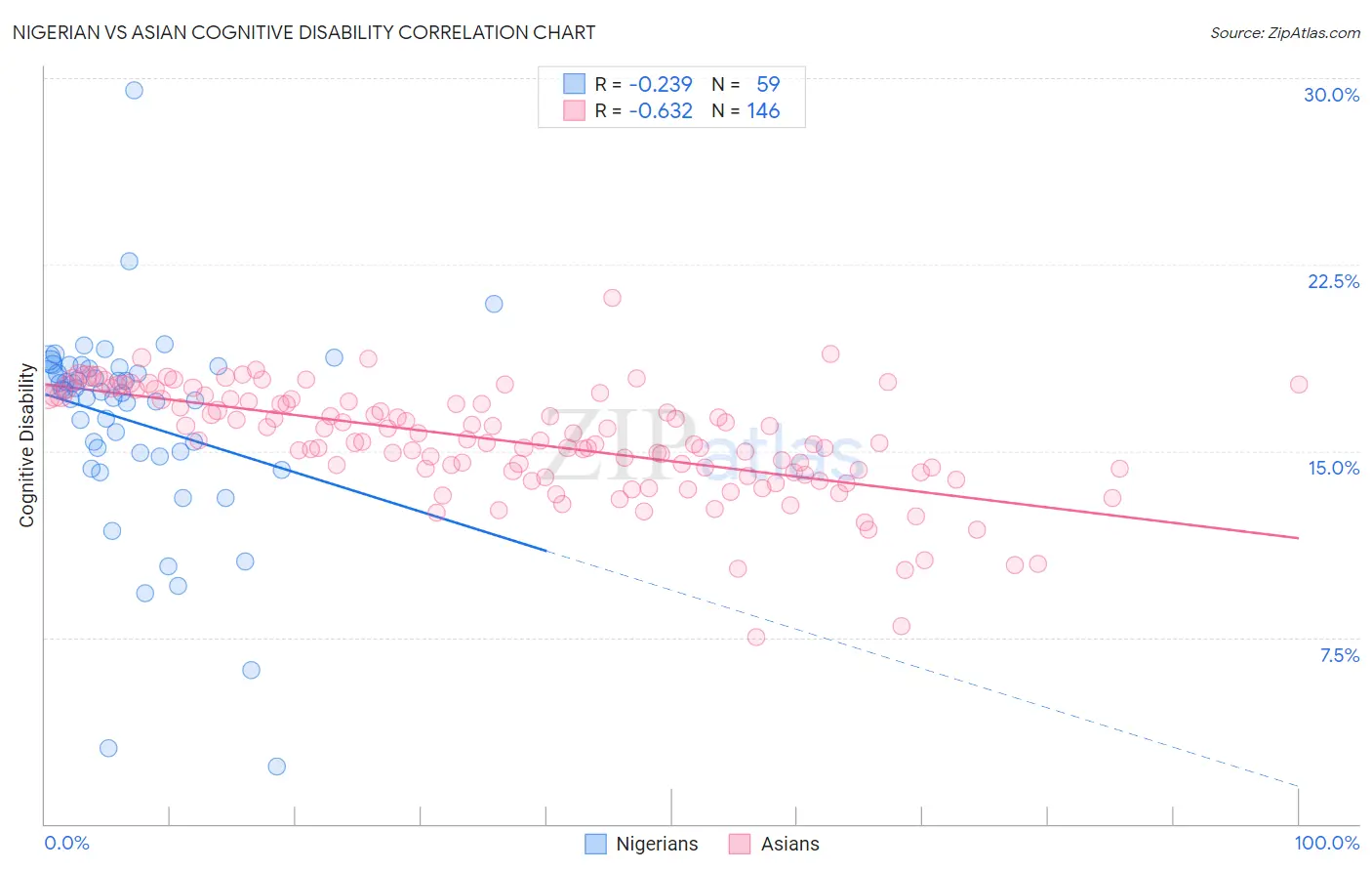 Nigerian vs Asian Cognitive Disability