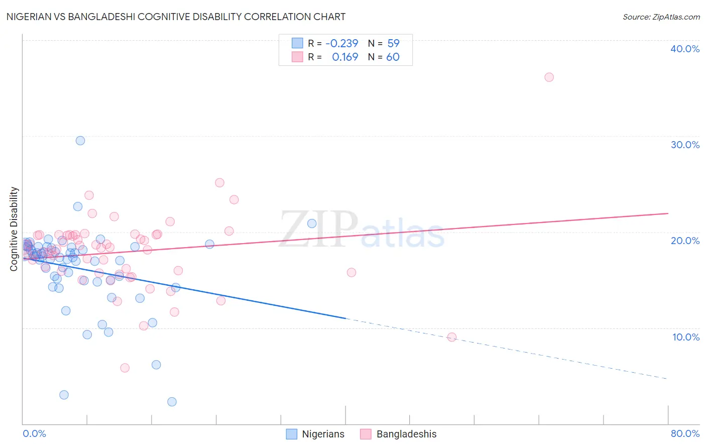 Nigerian vs Bangladeshi Cognitive Disability