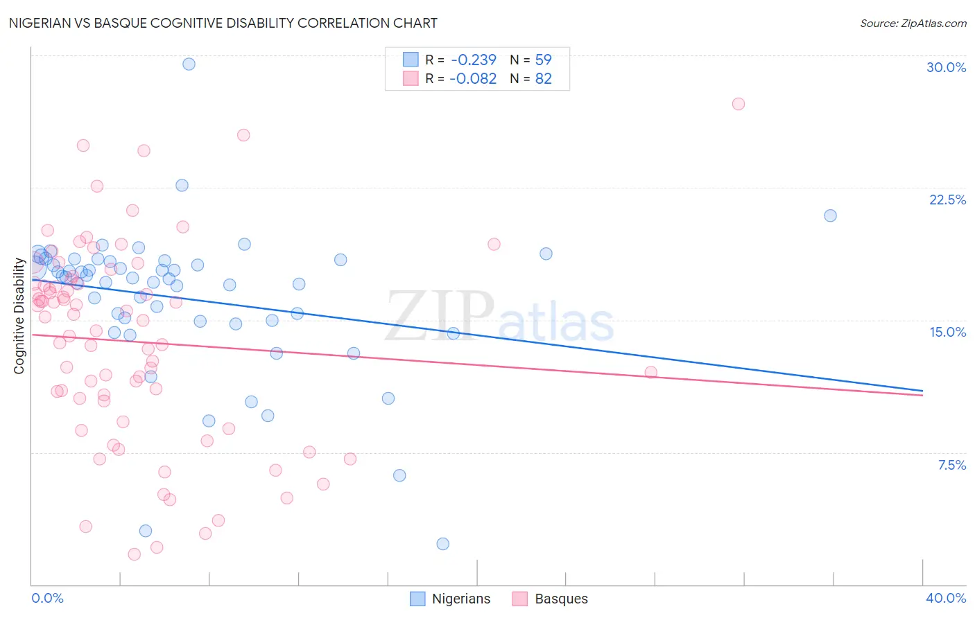 Nigerian vs Basque Cognitive Disability