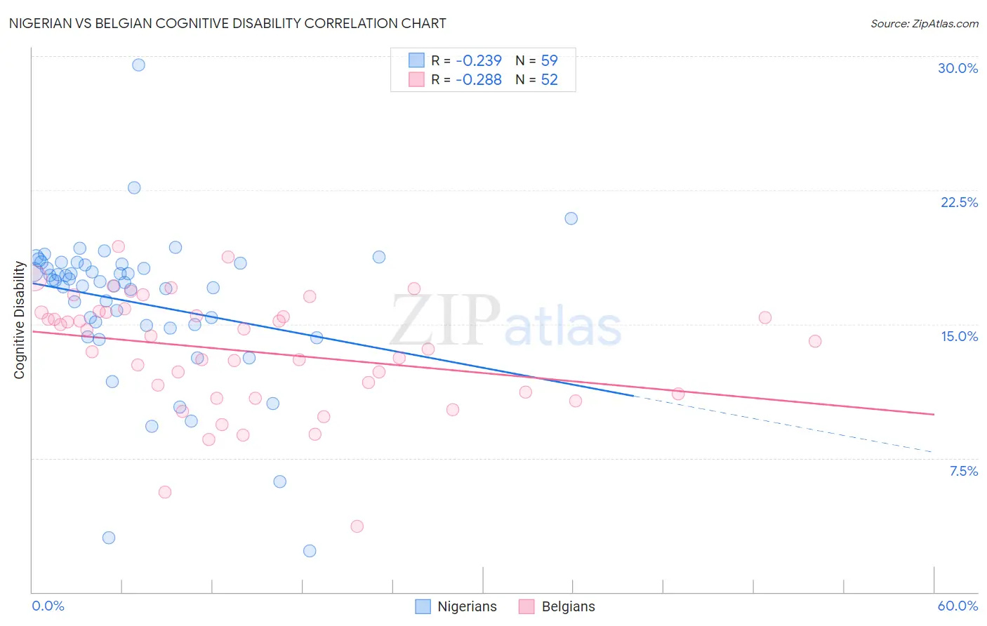 Nigerian vs Belgian Cognitive Disability