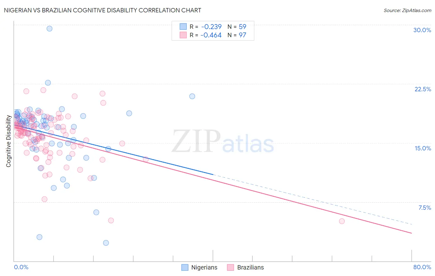 Nigerian vs Brazilian Cognitive Disability