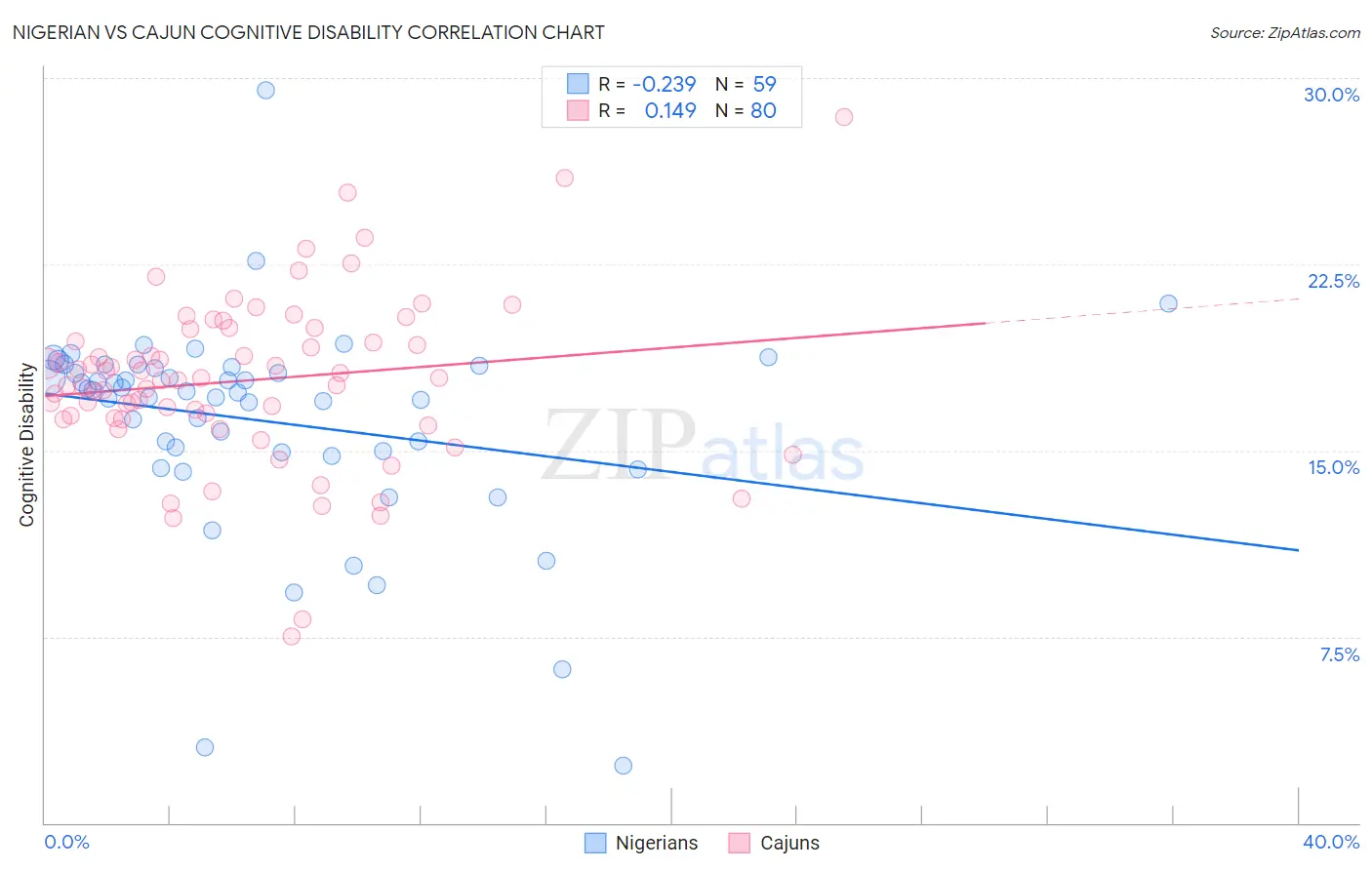Nigerian vs Cajun Cognitive Disability