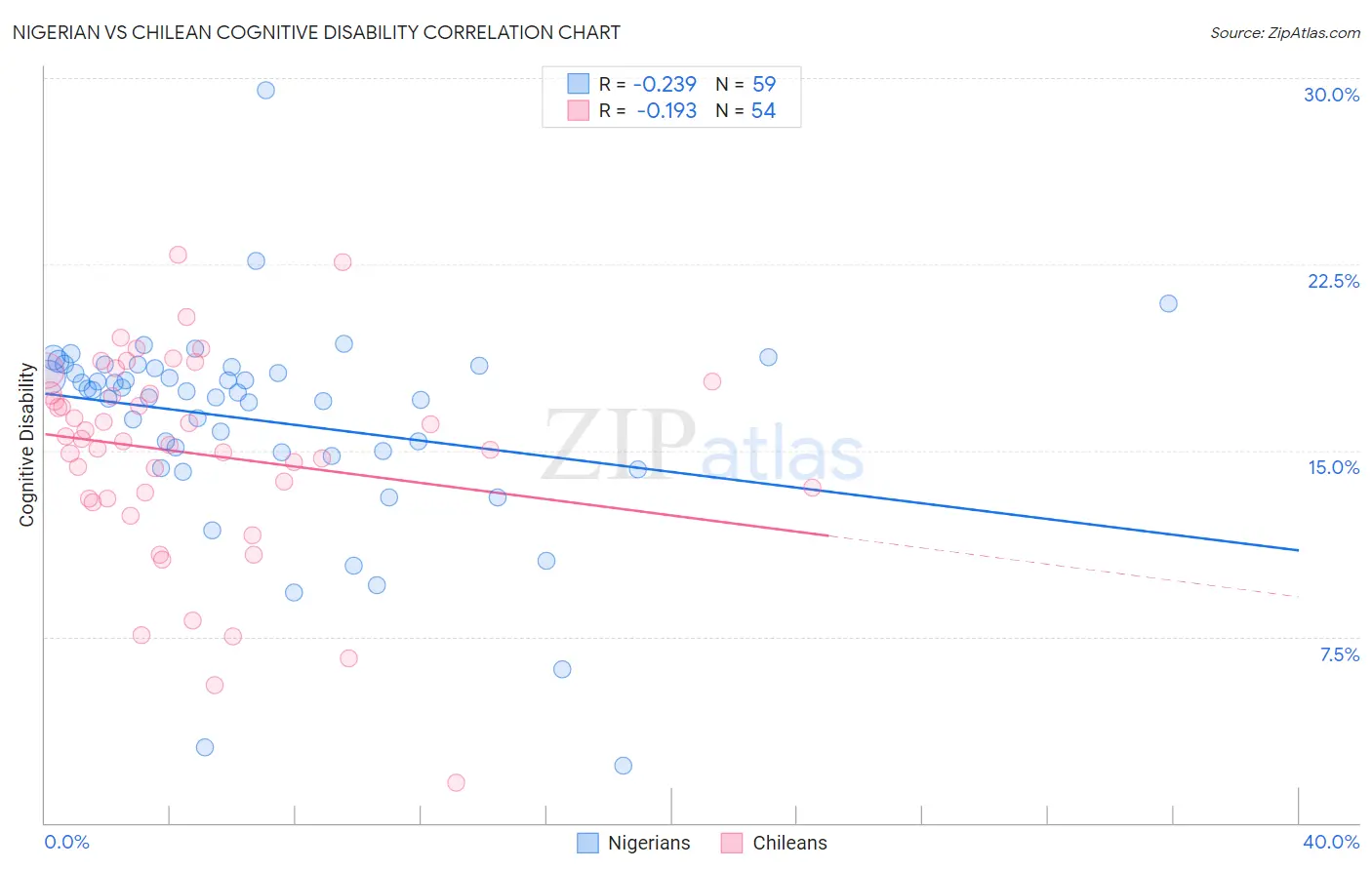 Nigerian vs Chilean Cognitive Disability