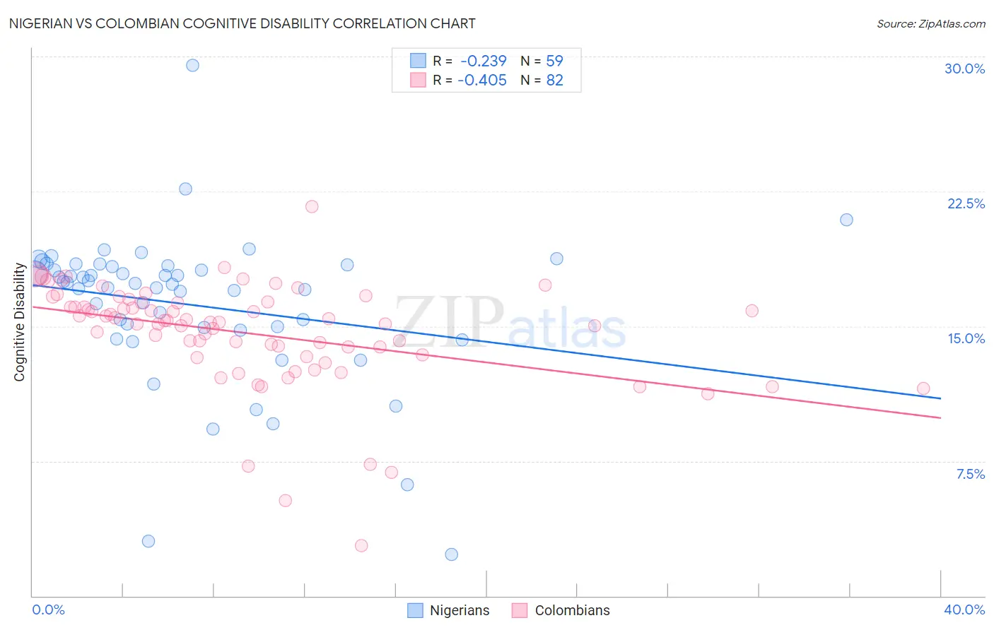 Nigerian vs Colombian Cognitive Disability