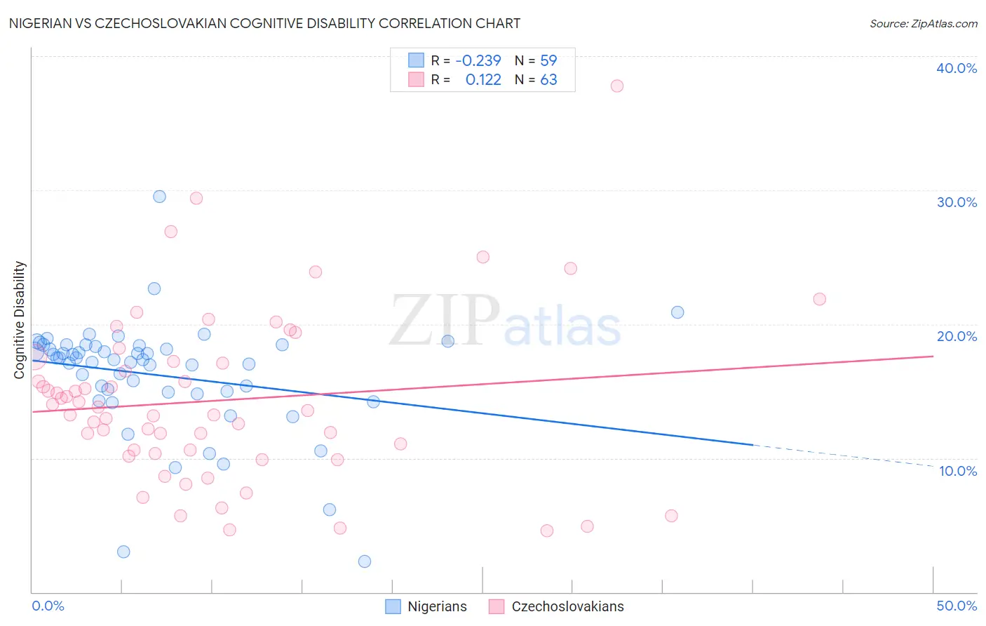 Nigerian vs Czechoslovakian Cognitive Disability
