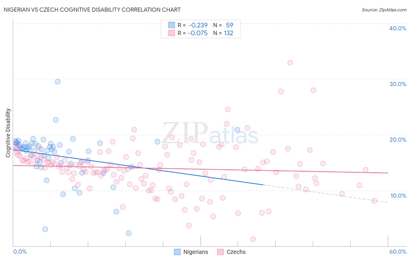Nigerian vs Czech Cognitive Disability