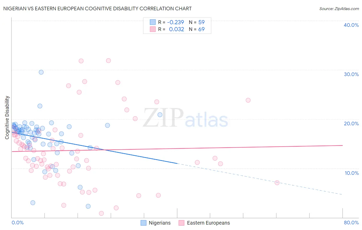 Nigerian vs Eastern European Cognitive Disability