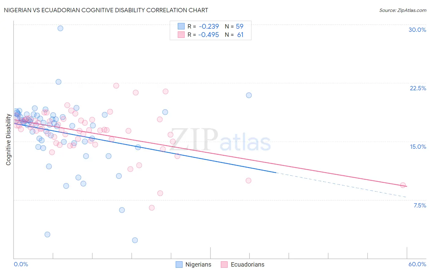Nigerian vs Ecuadorian Cognitive Disability