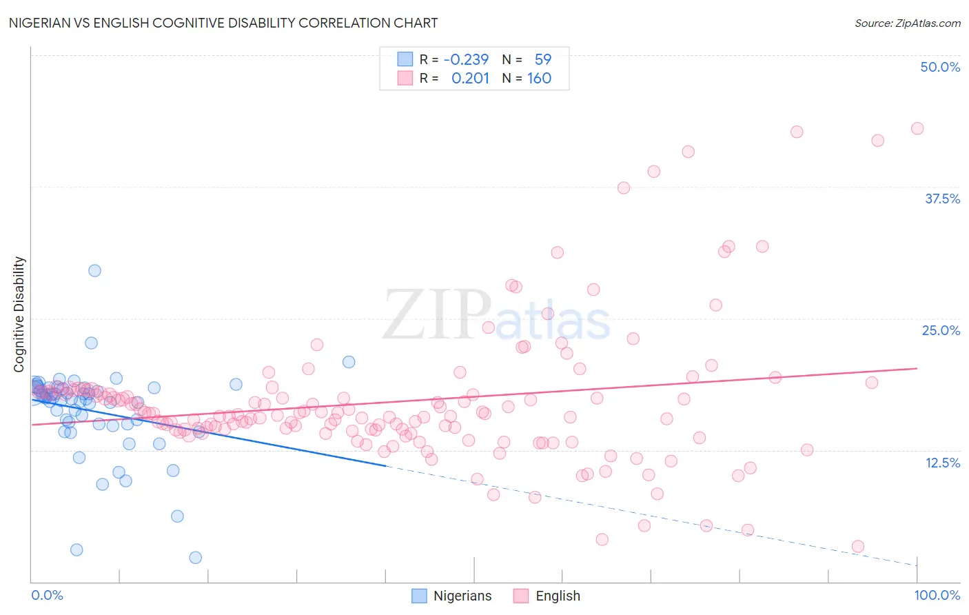 Nigerian vs English Cognitive Disability