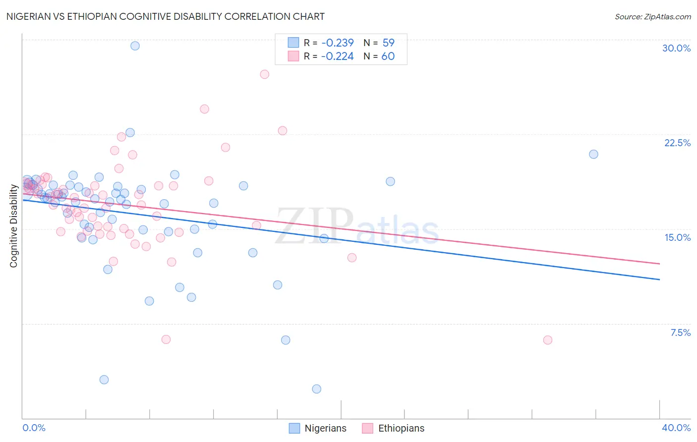 Nigerian vs Ethiopian Cognitive Disability