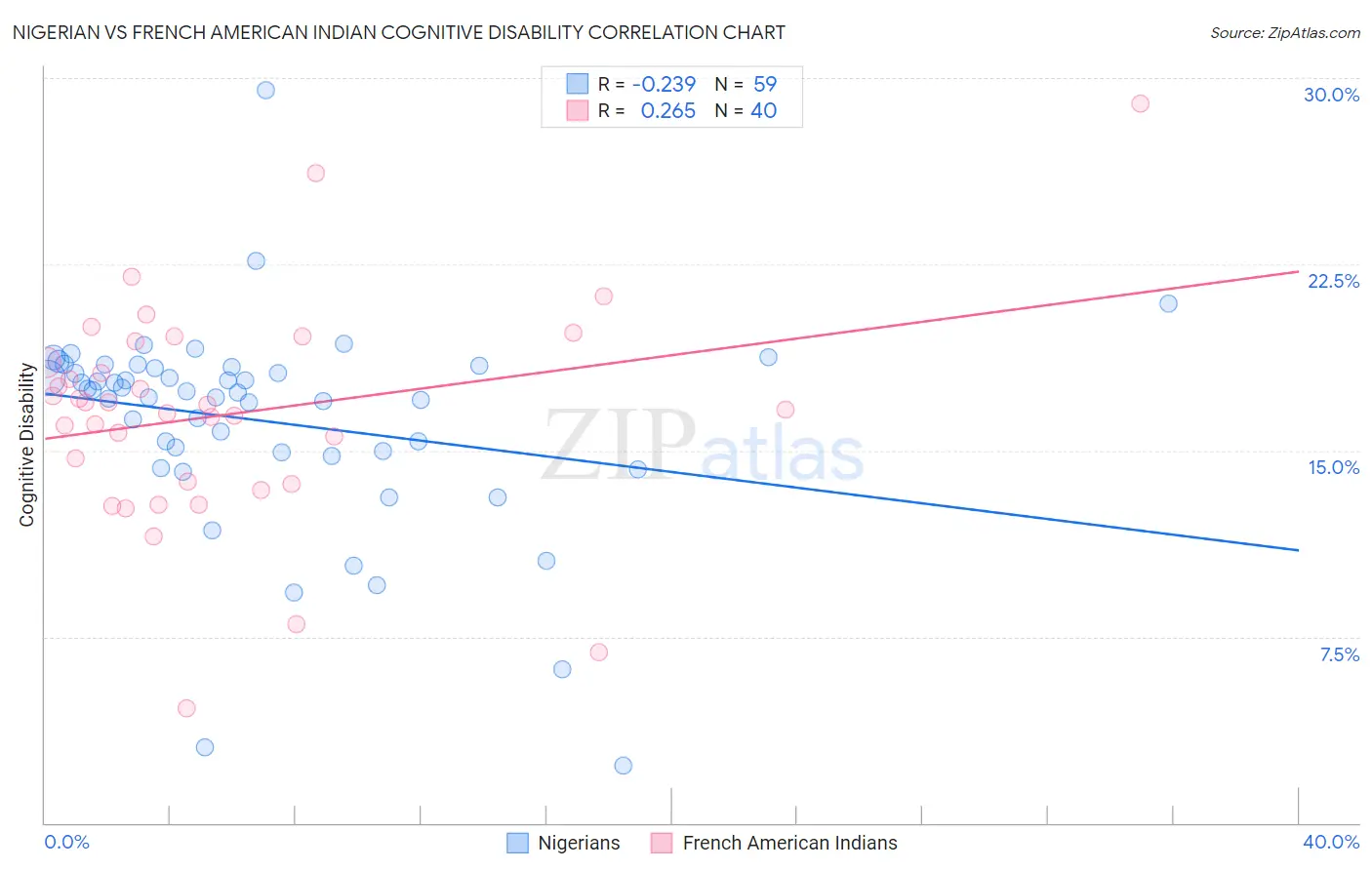 Nigerian vs French American Indian Cognitive Disability