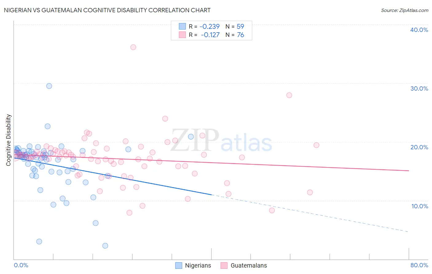 Nigerian vs Guatemalan Cognitive Disability