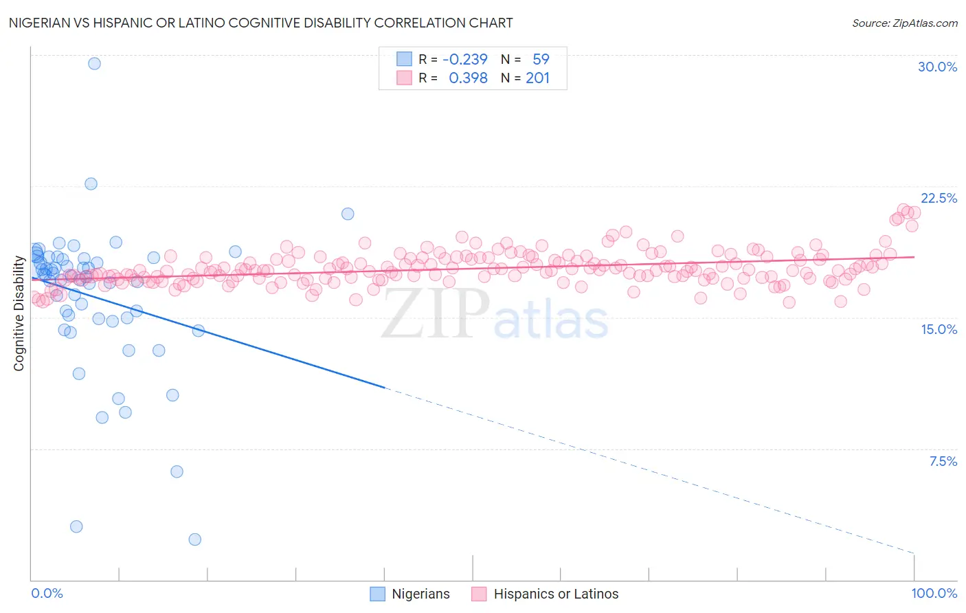 Nigerian vs Hispanic or Latino Cognitive Disability
