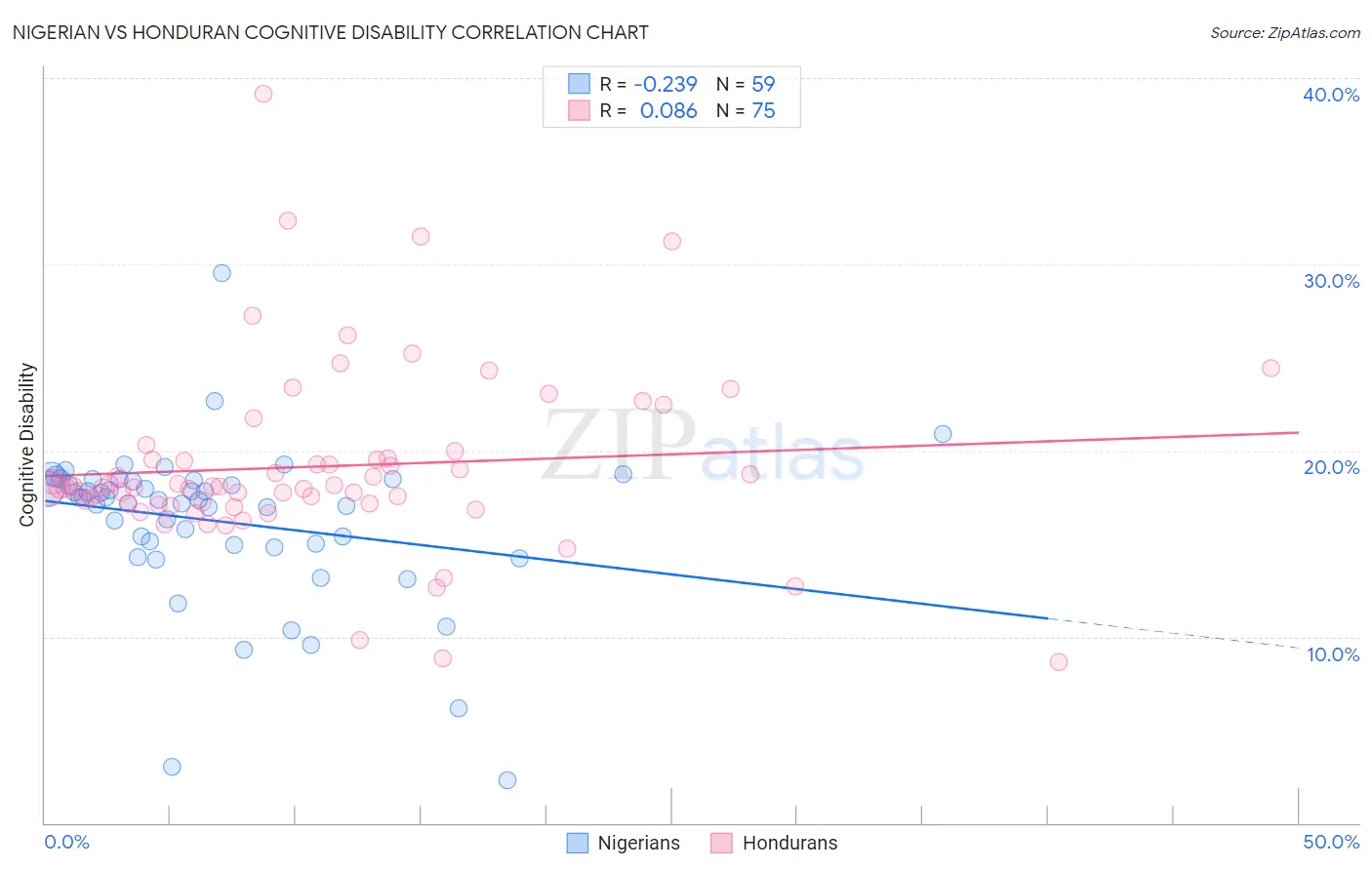 Nigerian vs Honduran Cognitive Disability