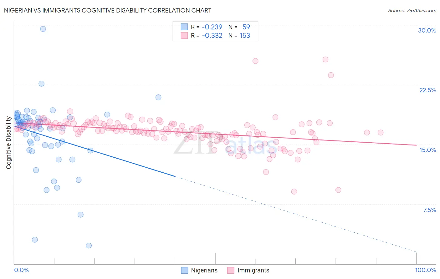 Nigerian vs Immigrants Cognitive Disability