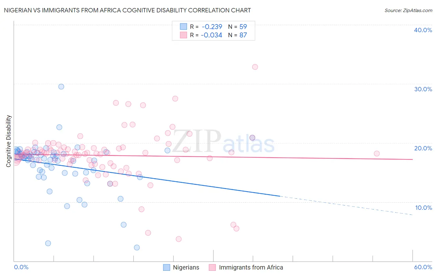Nigerian vs Immigrants from Africa Cognitive Disability