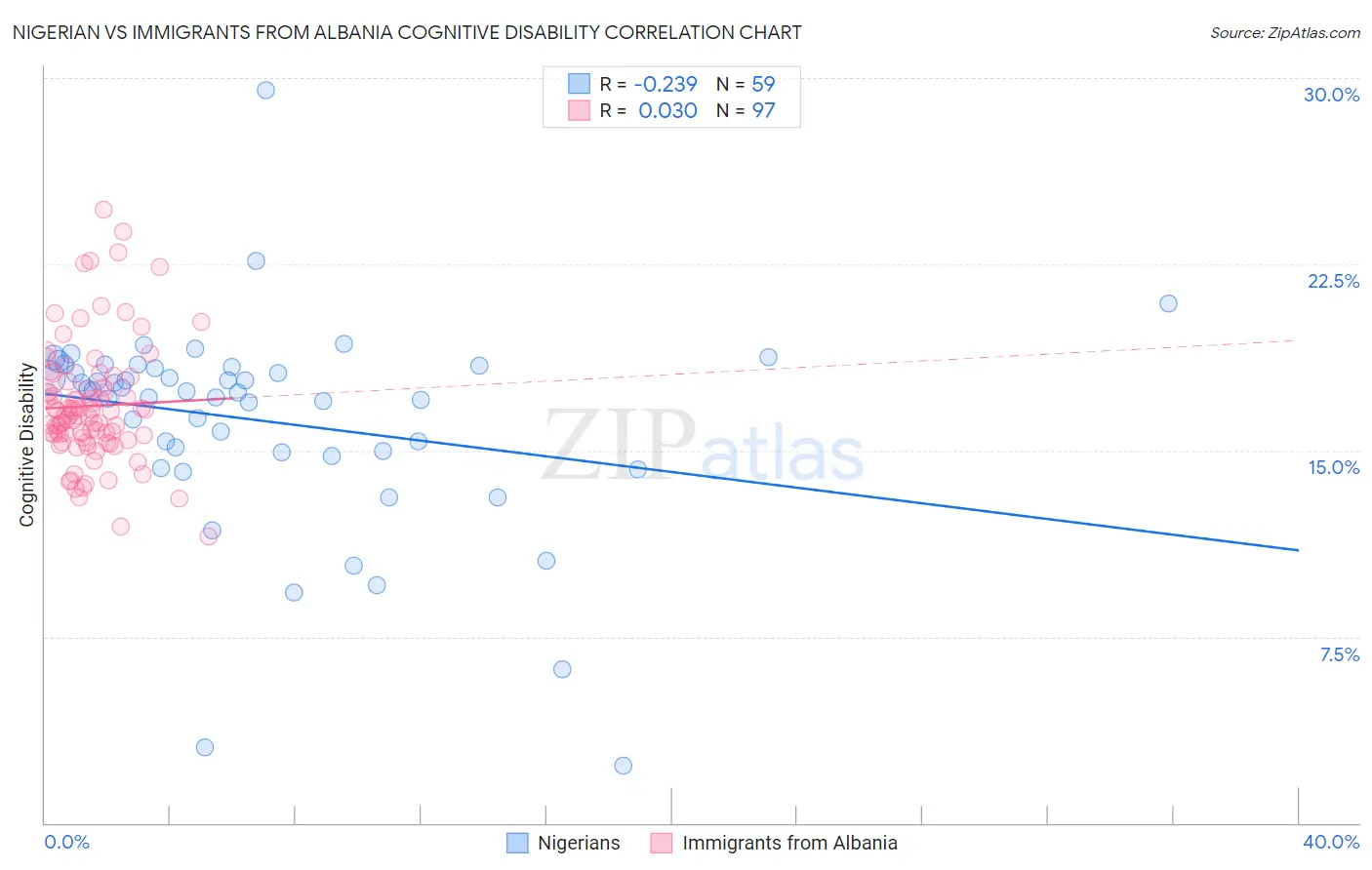 Nigerian vs Immigrants from Albania Cognitive Disability