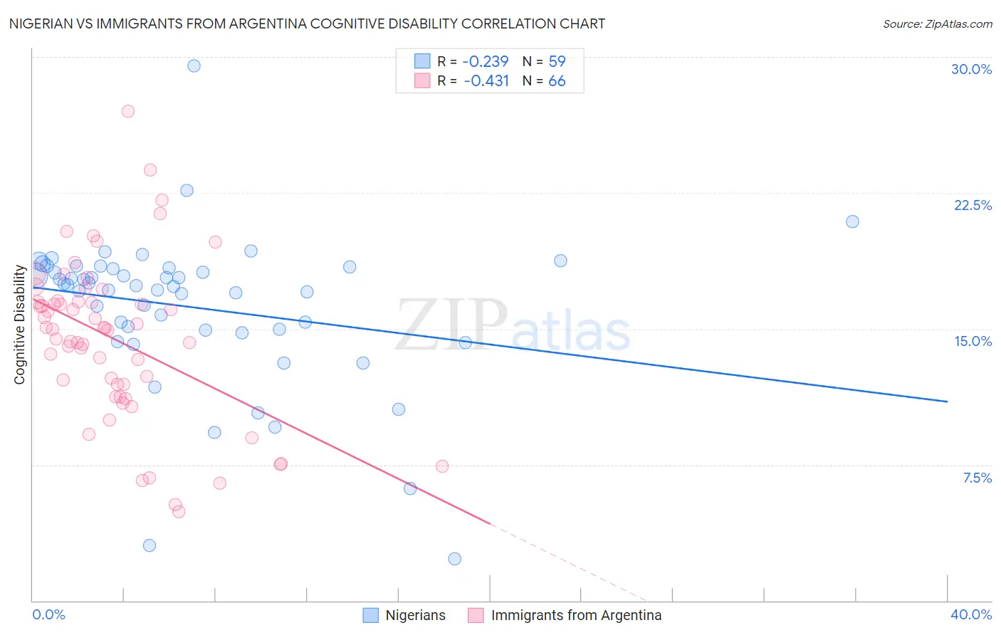 Nigerian vs Immigrants from Argentina Cognitive Disability
