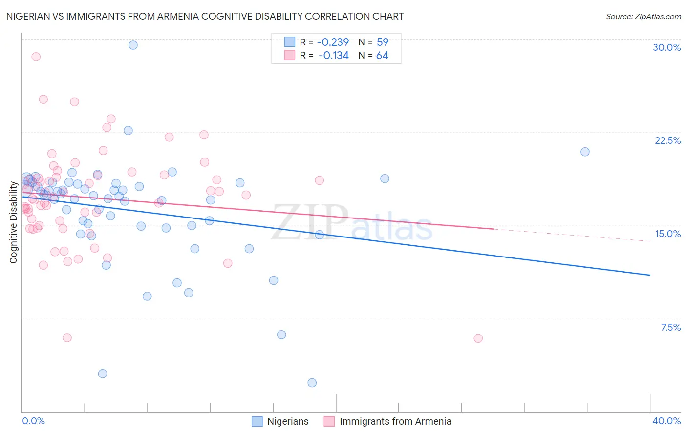 Nigerian vs Immigrants from Armenia Cognitive Disability
