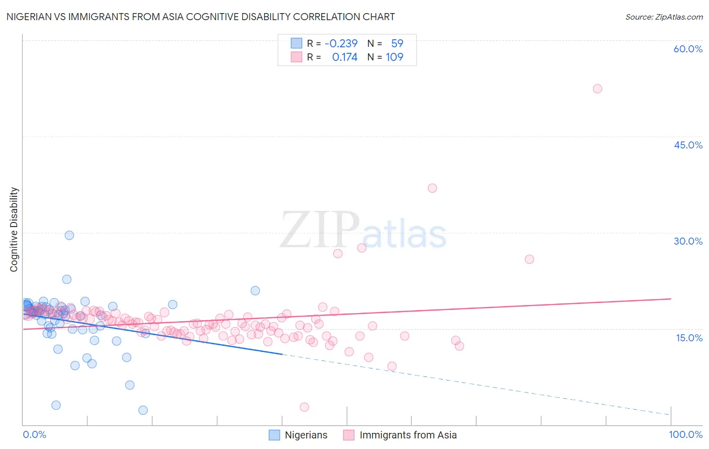Nigerian vs Immigrants from Asia Cognitive Disability