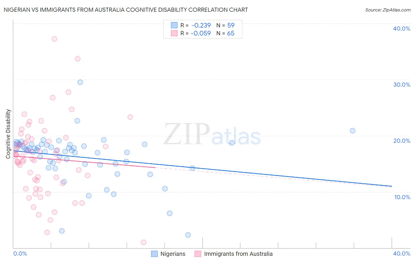 Nigerian vs Immigrants from Australia Cognitive Disability