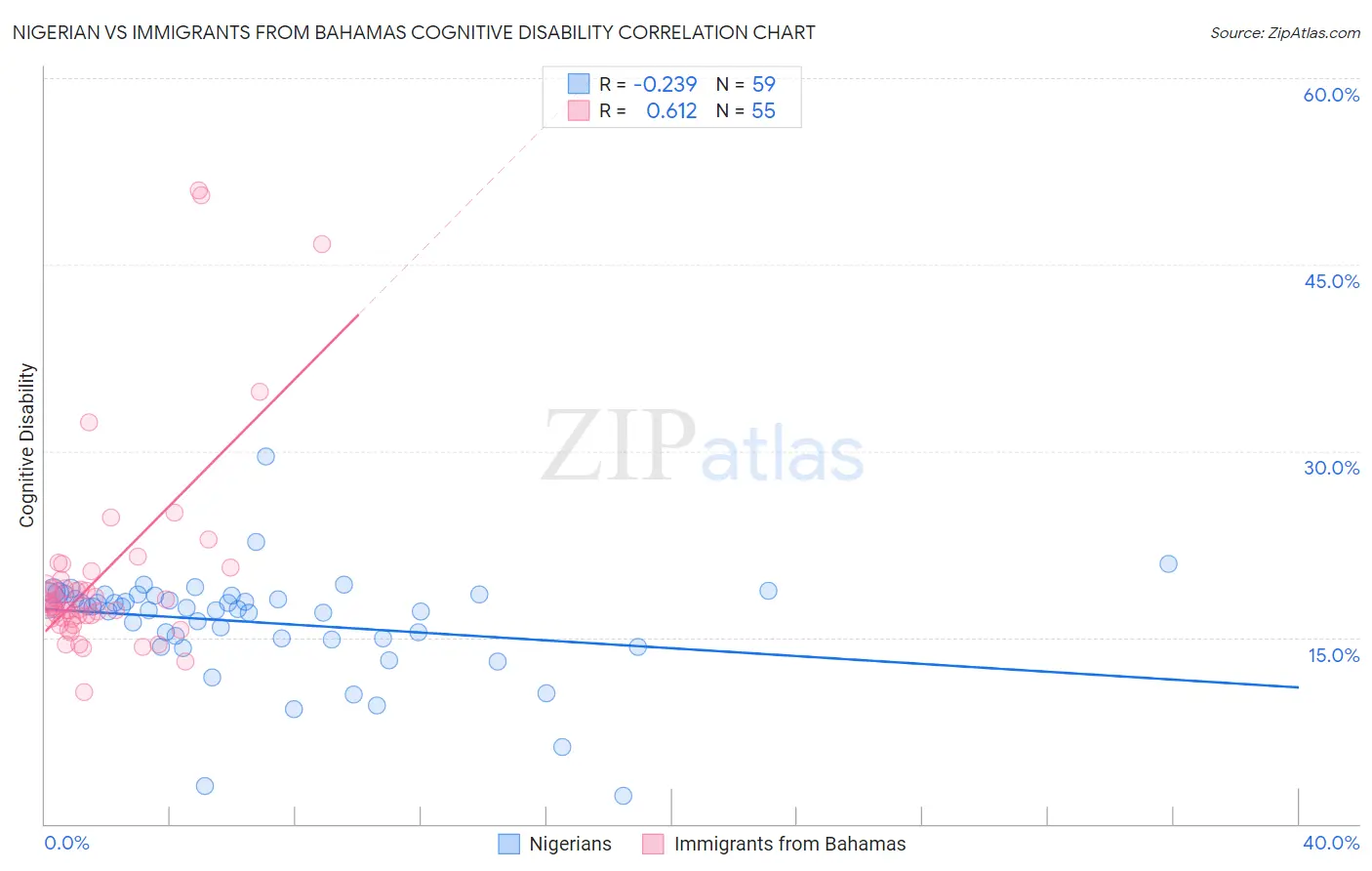 Nigerian vs Immigrants from Bahamas Cognitive Disability