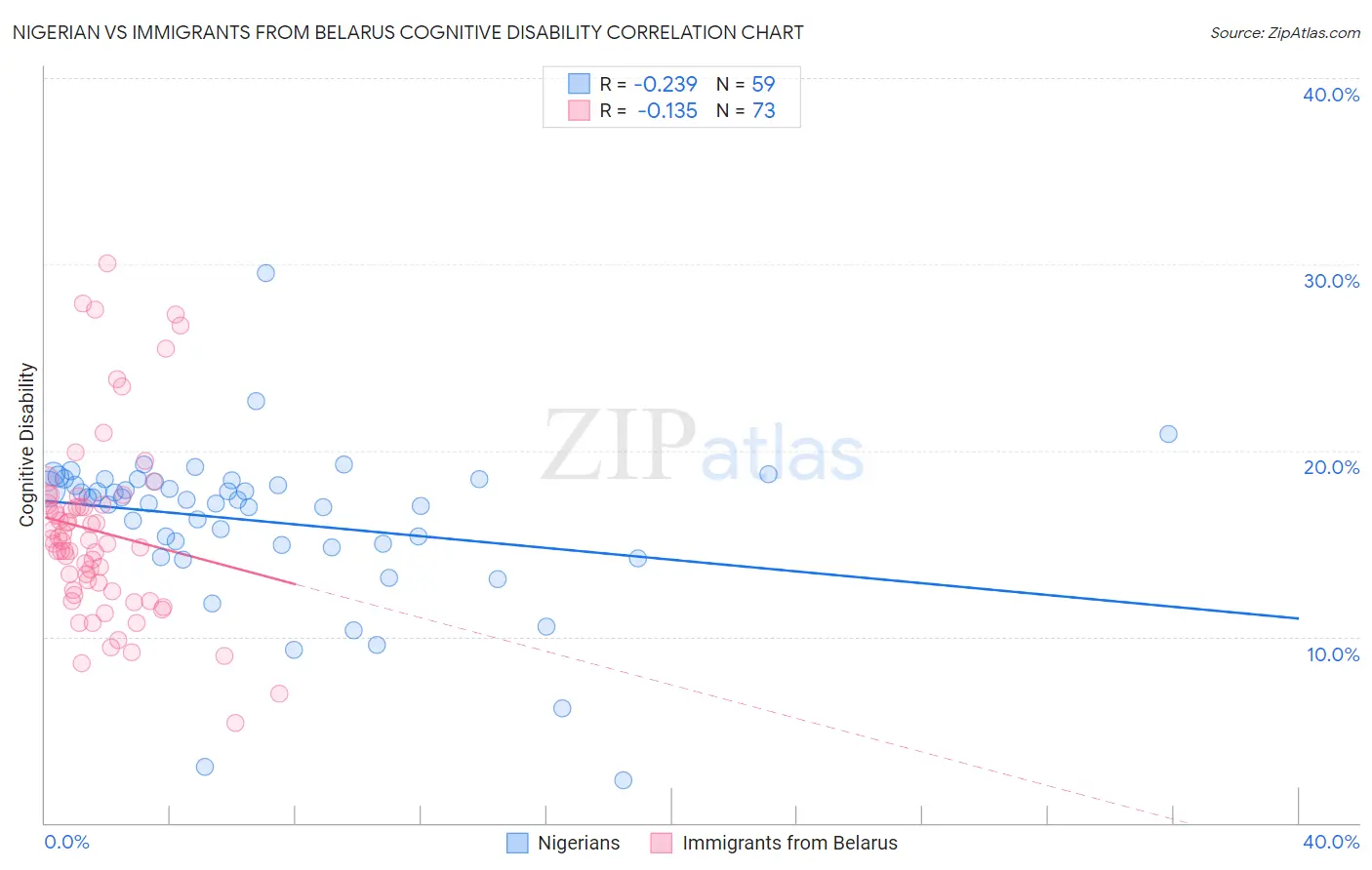 Nigerian vs Immigrants from Belarus Cognitive Disability