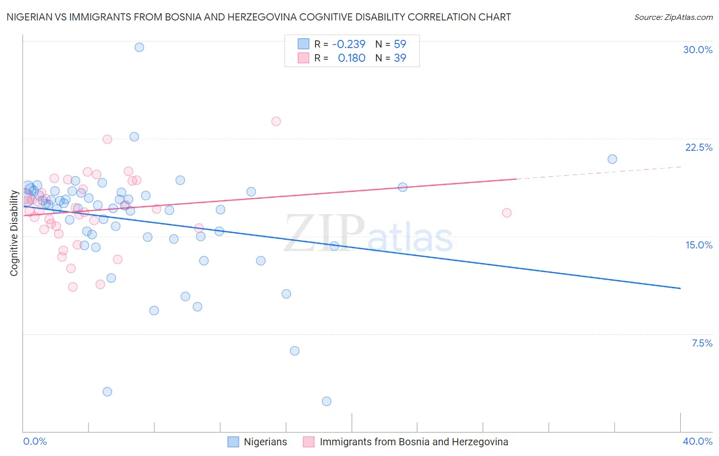 Nigerian vs Immigrants from Bosnia and Herzegovina Cognitive Disability