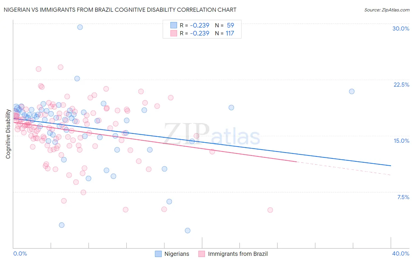 Nigerian vs Immigrants from Brazil Cognitive Disability