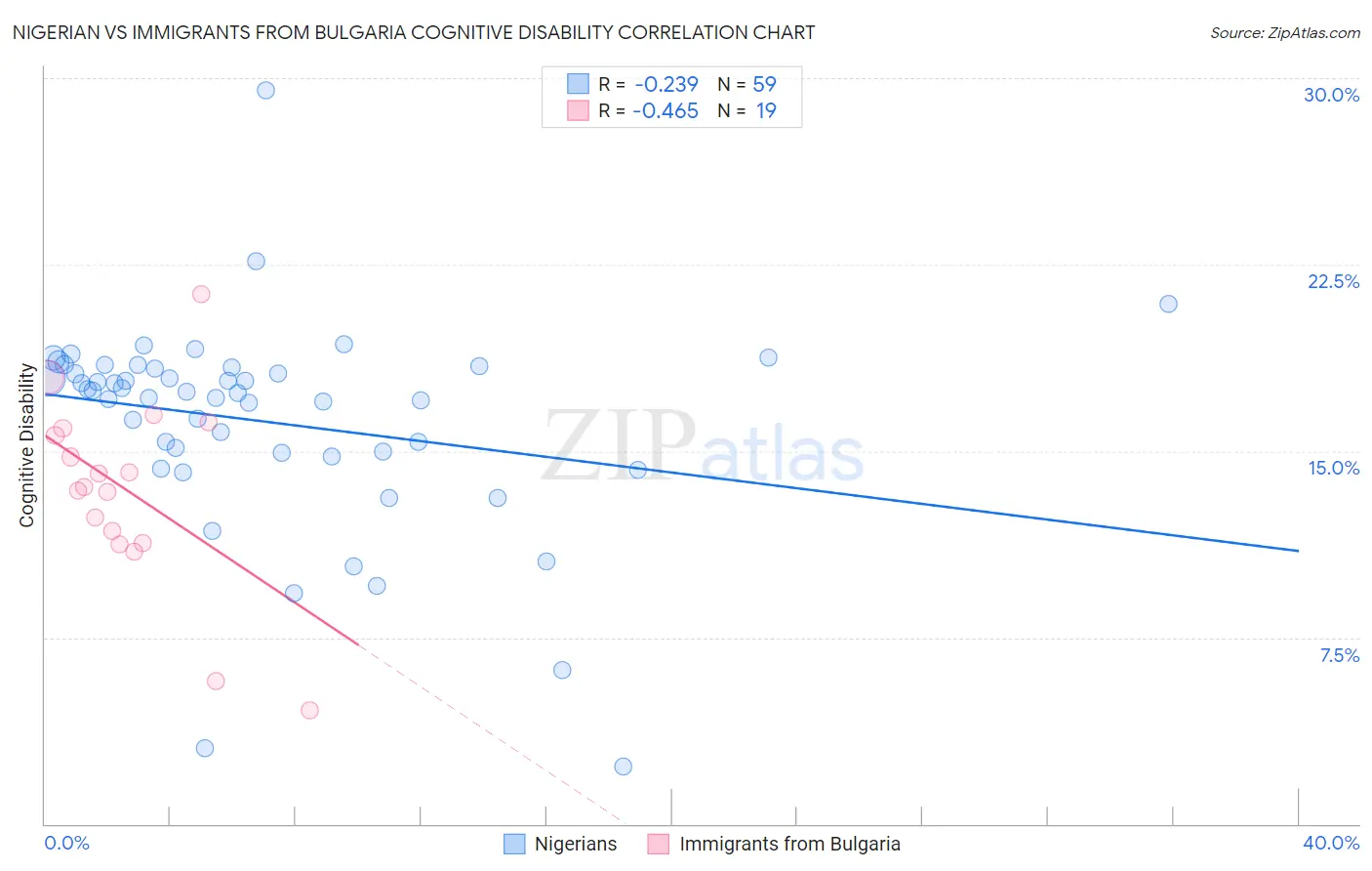 Nigerian vs Immigrants from Bulgaria Cognitive Disability