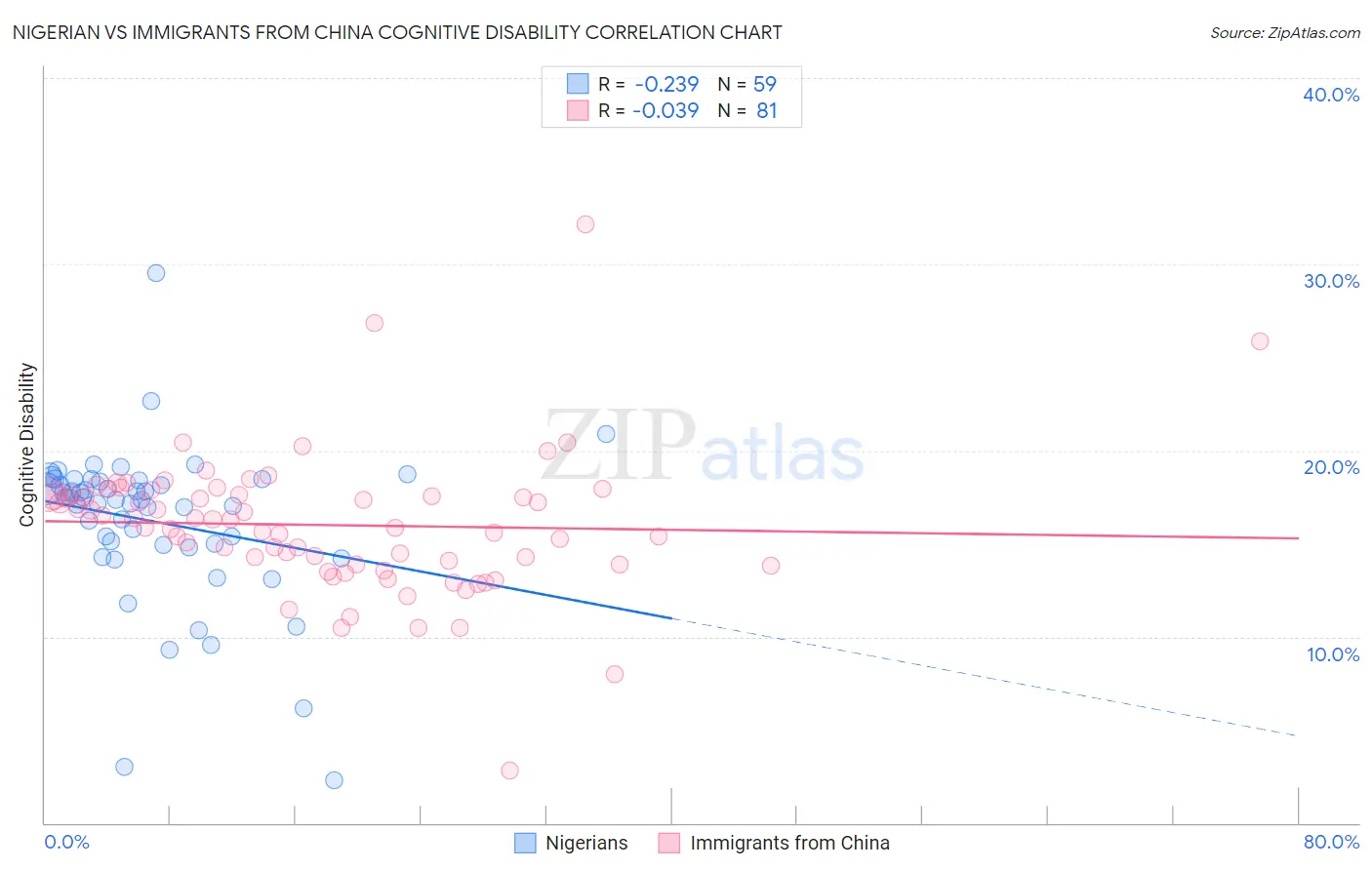 Nigerian vs Immigrants from China Cognitive Disability