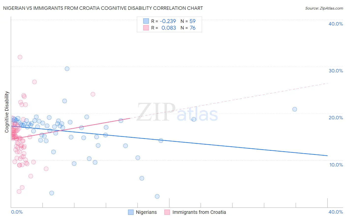 Nigerian vs Immigrants from Croatia Cognitive Disability