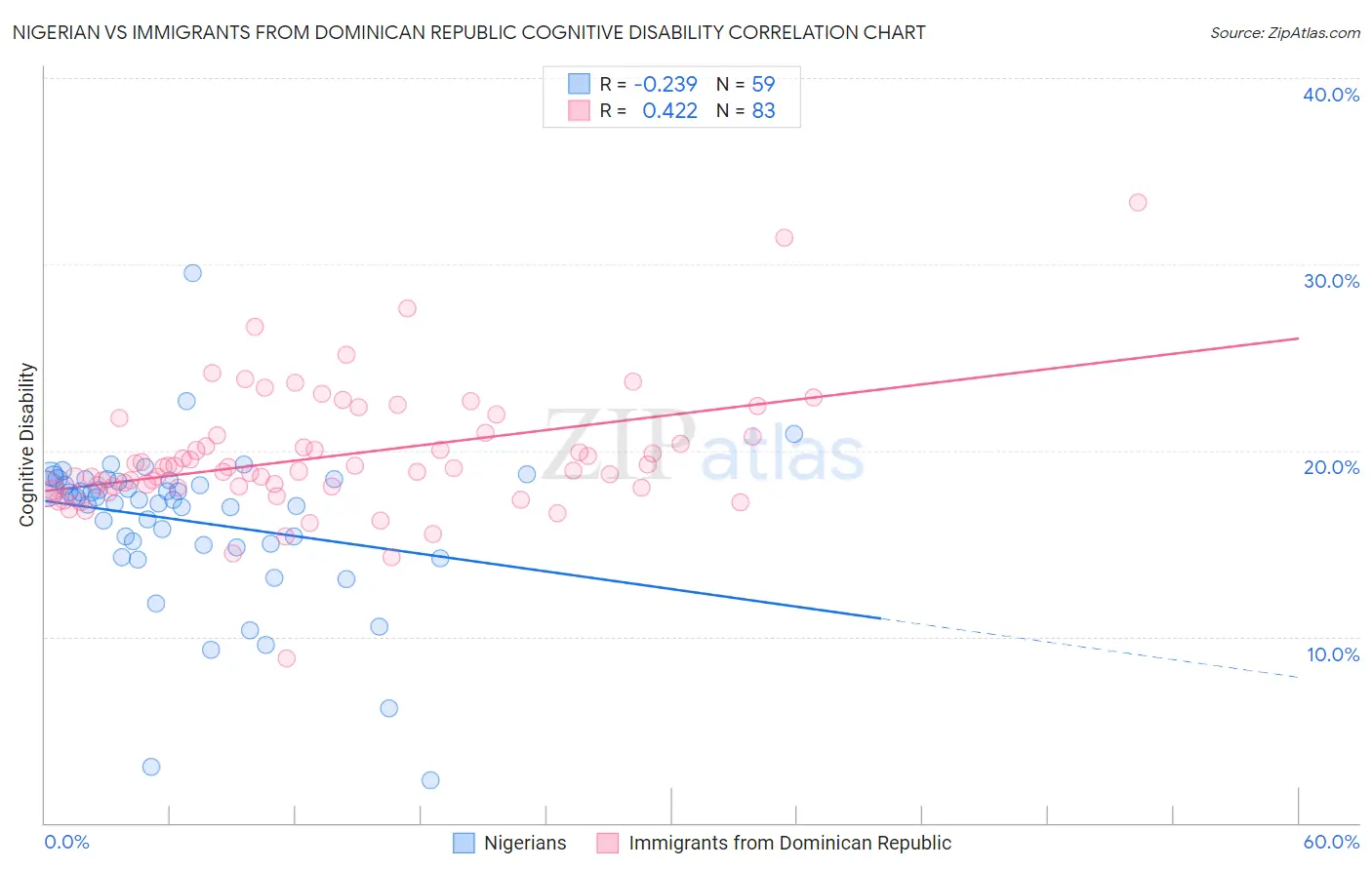 Nigerian vs Immigrants from Dominican Republic Cognitive Disability