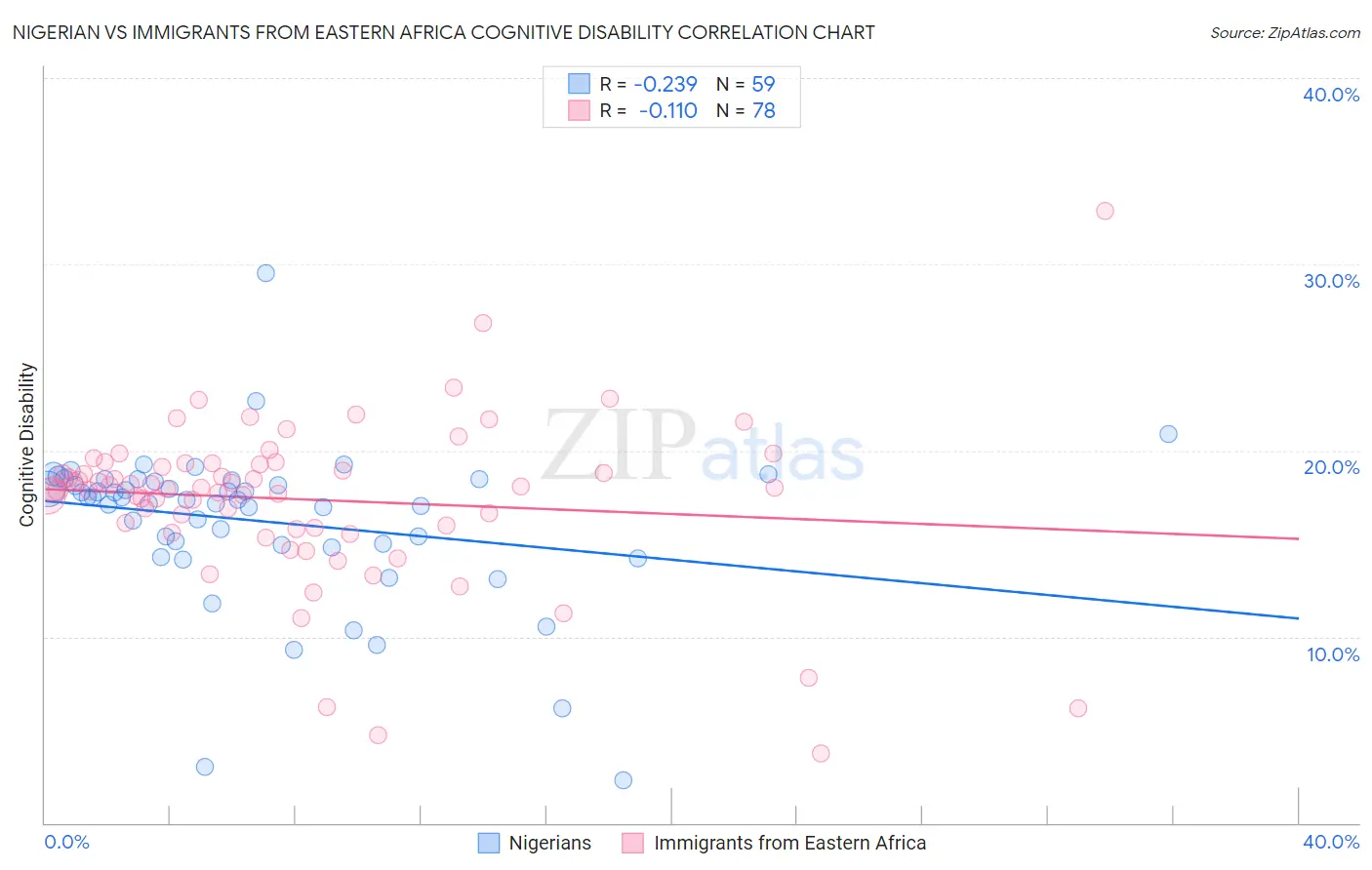 Nigerian vs Immigrants from Eastern Africa Cognitive Disability