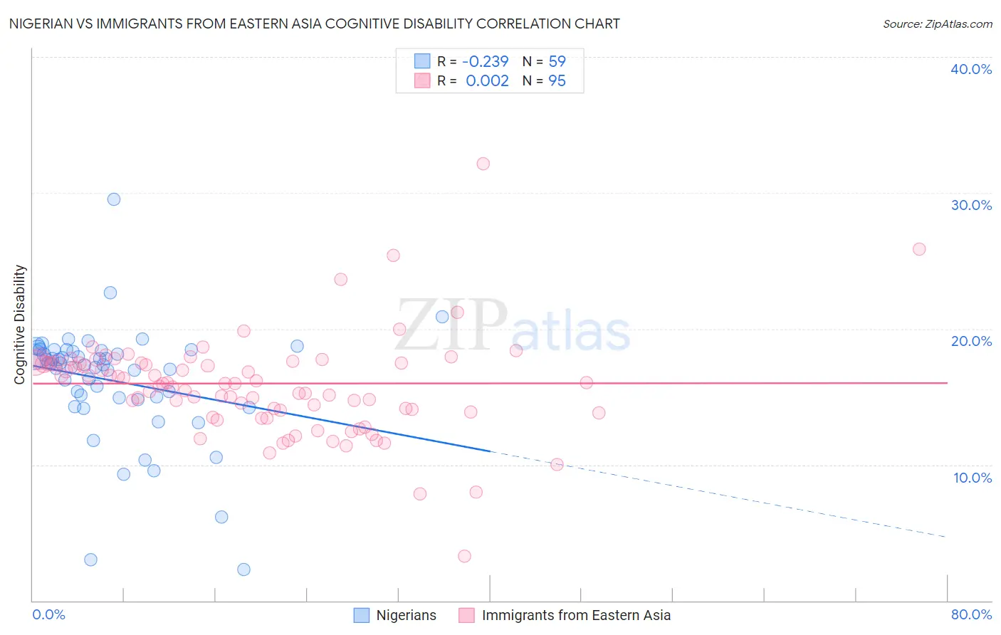 Nigerian vs Immigrants from Eastern Asia Cognitive Disability
