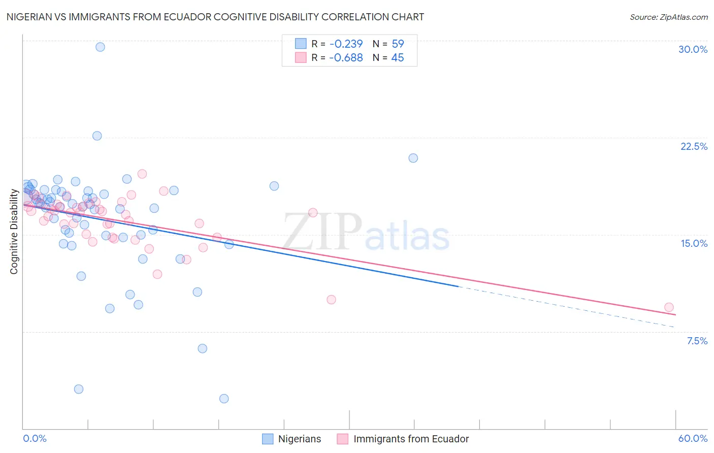 Nigerian vs Immigrants from Ecuador Cognitive Disability