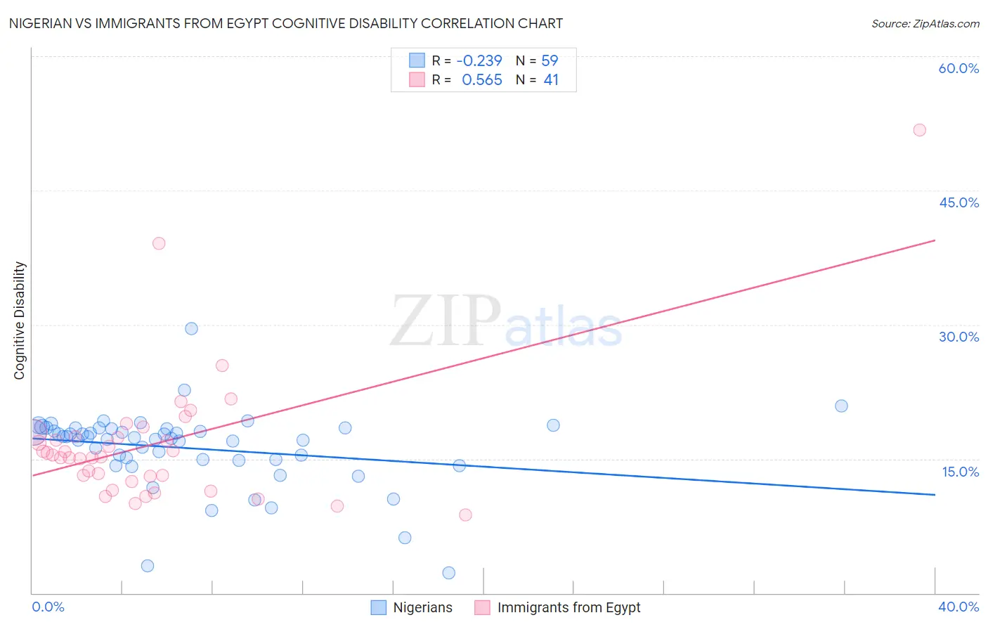 Nigerian vs Immigrants from Egypt Cognitive Disability