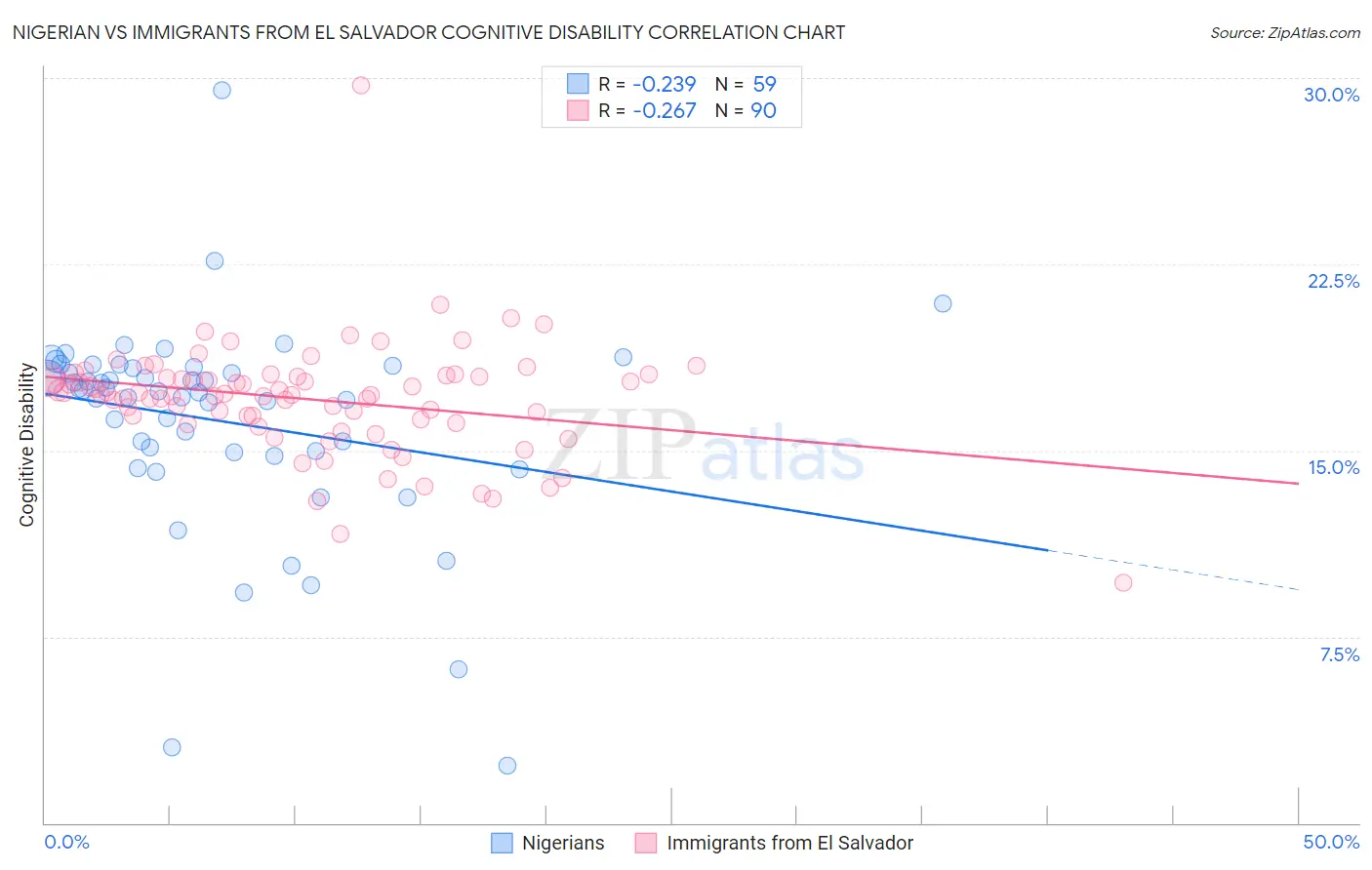 Nigerian vs Immigrants from El Salvador Cognitive Disability
