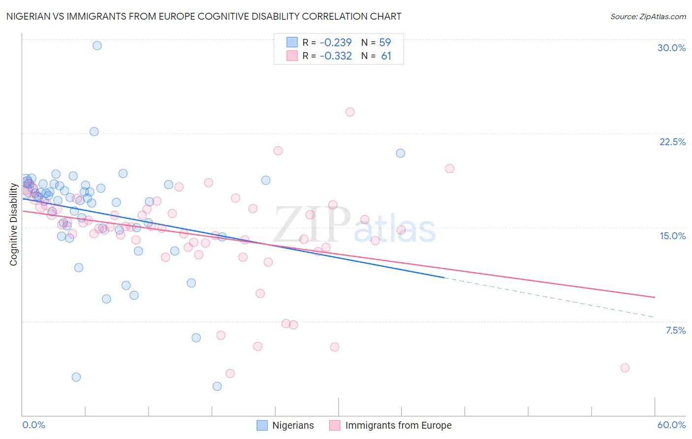 Nigerian vs Immigrants from Europe Cognitive Disability