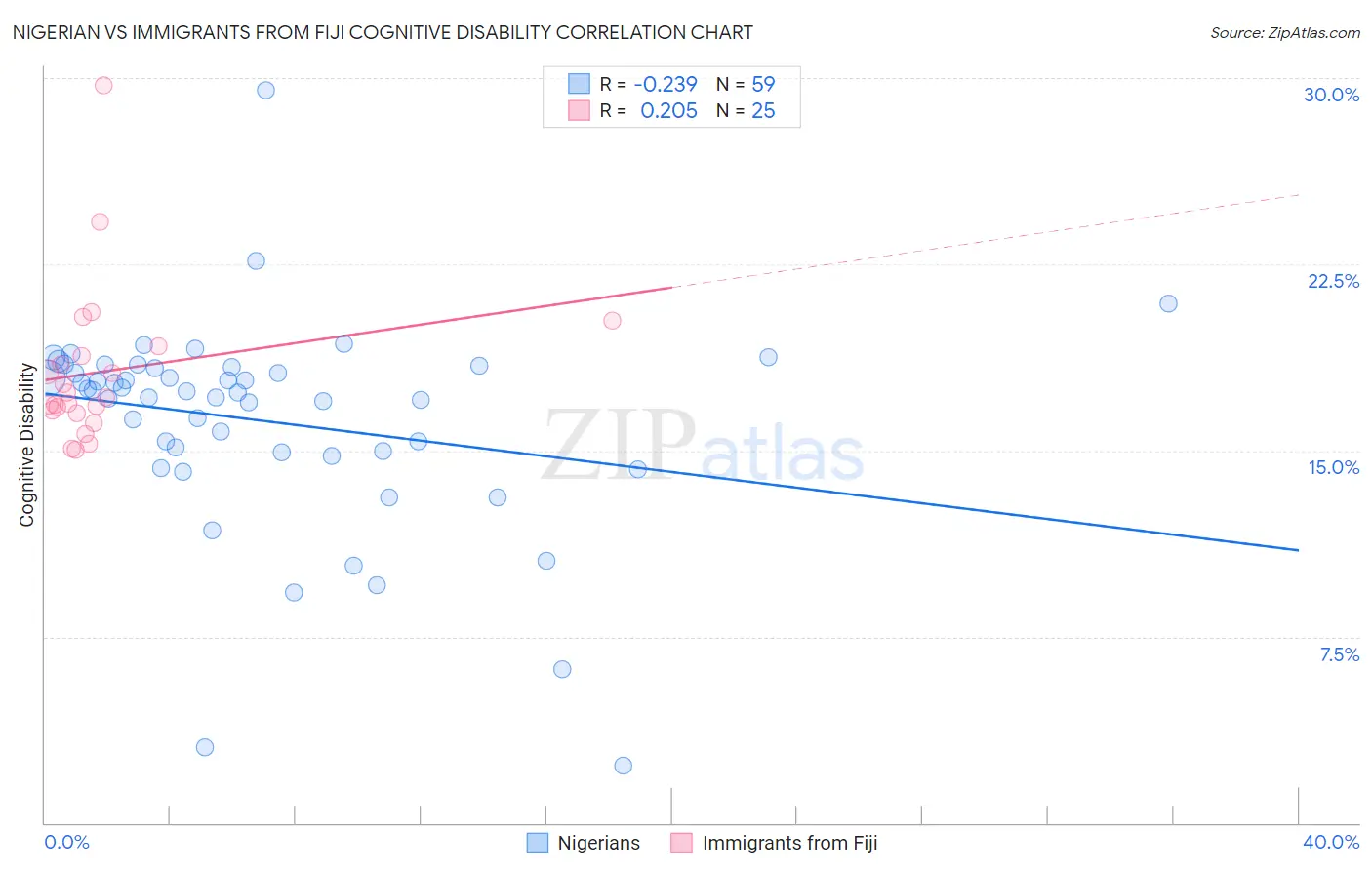Nigerian vs Immigrants from Fiji Cognitive Disability