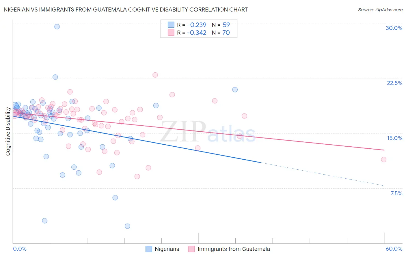 Nigerian vs Immigrants from Guatemala Cognitive Disability