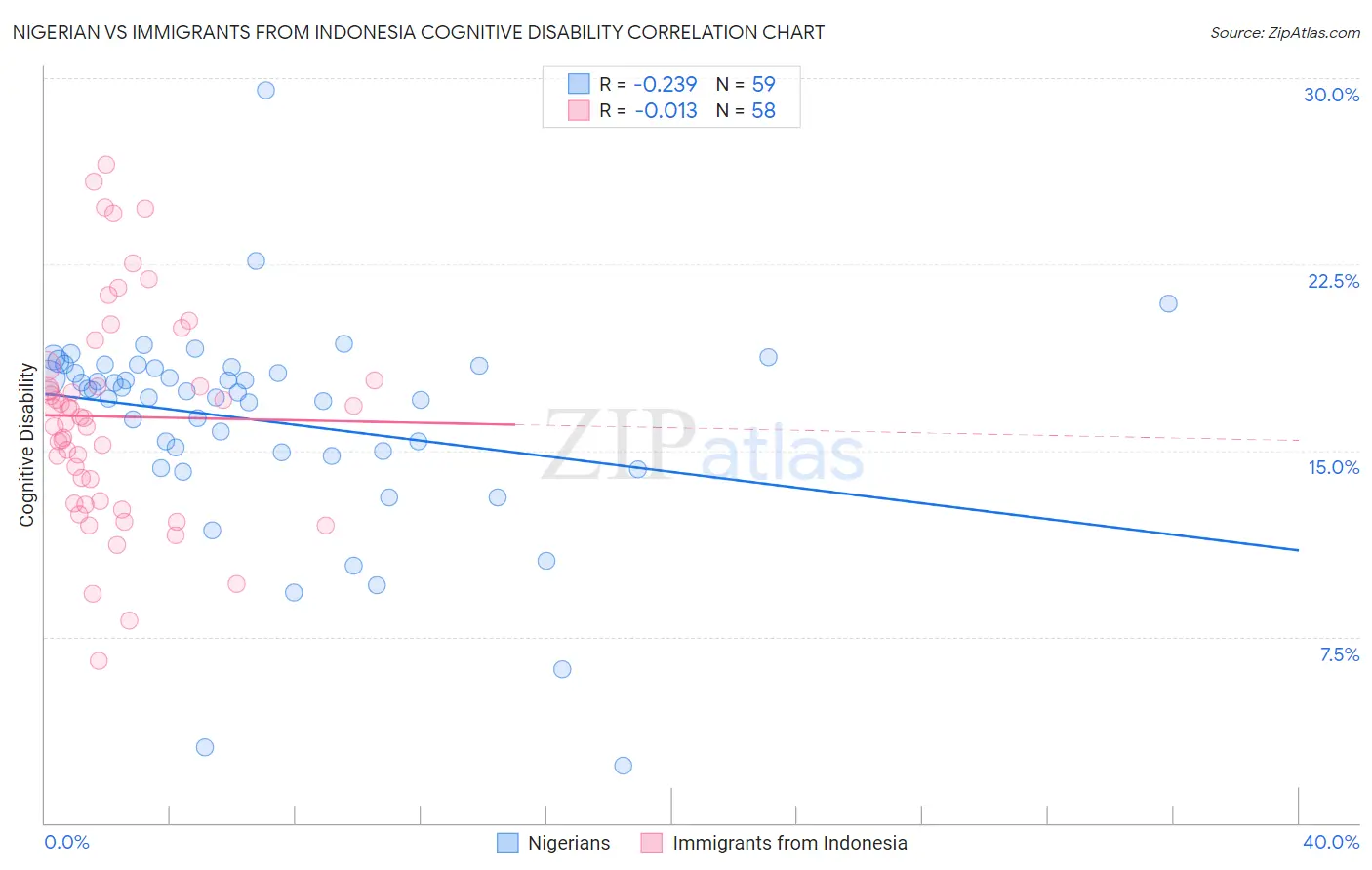 Nigerian vs Immigrants from Indonesia Cognitive Disability